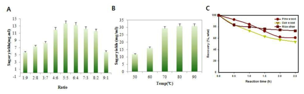 (A) hydrogen peroxide와 acetic acid의 혼합 비율에 따른 효과, (B) 최적 온도 조건 조사, (C) 반응 시간에 따른 solid recovery양 조사