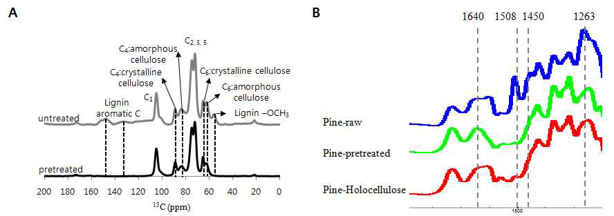 (A) 전처리 전·후 소나무의 Solid 13C-NMR, (B) 전처리 전·후 소나무의 FT-IR