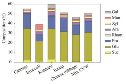 십자화과 농업 폐기물로부터 생산된 바이오슈거 성분 분석