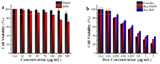 a) Cell viability analysis for MSN and PMSNs. b) Cell viability analysis for free-doxorubicin (Dox), Dox-PMSNs, and Dox loaded BCP-micelles in SCC7 cells after a 48-h incubation