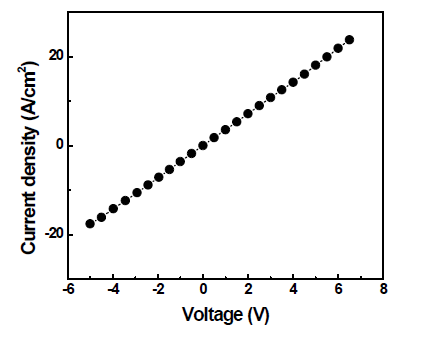 ITO/ZnO (20nm)/NPB (25nm)/Ag (80nm) 소자의 전류-전압 특성