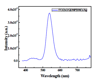 EIL, HIL을 적용한 소자의 발광스펙트럼