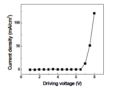 SnO 전자주입층을 도입한 소자의 전류-전압 특성