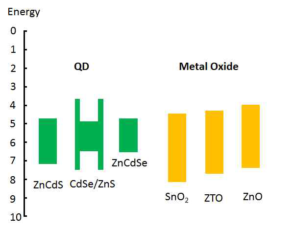 대표적인 QD 및 금속산화물반도체 재료의 에너지밴드 다이어그램