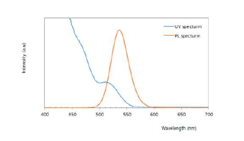 양자점 재료 발광특성 스펙트럼 (Nanosquare NSQDs, 제조사 제공)