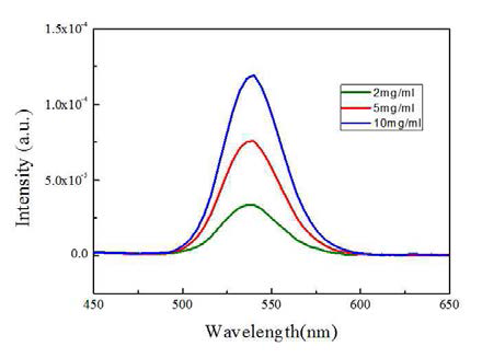 양자점 농도에 대응하는 광발광 세기 및 스펙트럼