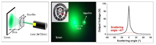 (좌) Haze 필름의 투과 산란 특성을 평가하기 위한 실험 모식도. (중) 실제 촬영한 디지털 카메라 이미지 (우) Haze 필름을 통한 광 산란 각도 측정값