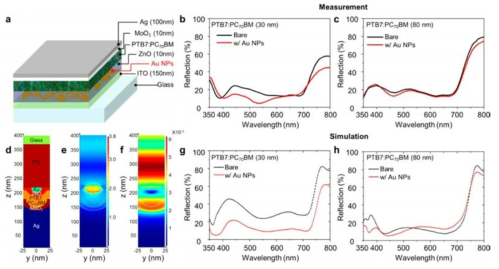 (a) 기존 태양 전지구조에 금속-유전체-금속 층이 추가된 구조, (b) 유전체 두께가 30nm인 경우의 실험 측정 결과, (c) 유전체 두께가 80nm인 경우의 실험 측정 결과, (d) 장치 재료의 프로파일, (e) 전기장 강도, (f) 자기장 강도, (g) 유전체 두께가 30nm인 경우의 시뮬레이션 결과, (h) 유전체 두께가 80nm인 경우의 시뮬레이션 결과 [M. Choi et al., ACS Appl. Mater. Interfaces, 2016, 8 (20), pp 12997–13008]