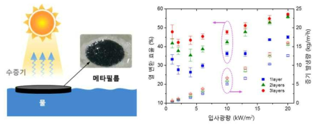 메타필름의 증기 생성 모식도 및 열 변환 효율.[Nature Communications 6, 10103 (2015)]