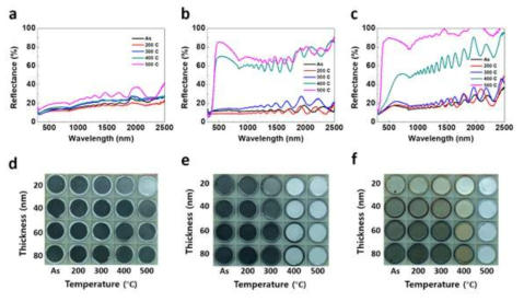 공기중에서 고온 어닐링에 의한 광특성 변화. (a) Al, (b) 텅스텐, (C) TiN 의 반사율 변화. (d) Al, (e) 텅스텐, (f) TiN 의 샘플의 색깔 변화. [Submitted to Nanoscale]