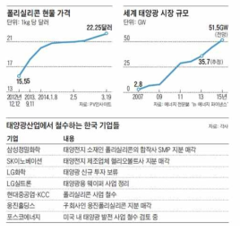 세계 및 한국 태양광 산업 현황