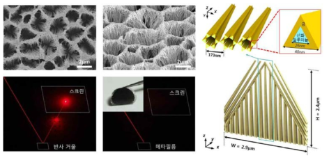 메타필름의 주사 전자 현미경 이미지와 반사실험 사진(좌). 메타필름을 구성하는 금속-유전체 나노와이어의 모식도(우). [Nature Communications 6, 10103 (2015)