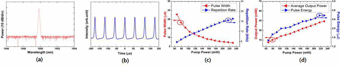 Q-스위칭 레이저의 출력 (a) 스펙트럼, (b) 오실로스코프 파형. 그리고 펌프파워에 따른 (c) 펄스폭과 반복률의 변화, (d) 평균 출력과 펄스 에너지의 변화