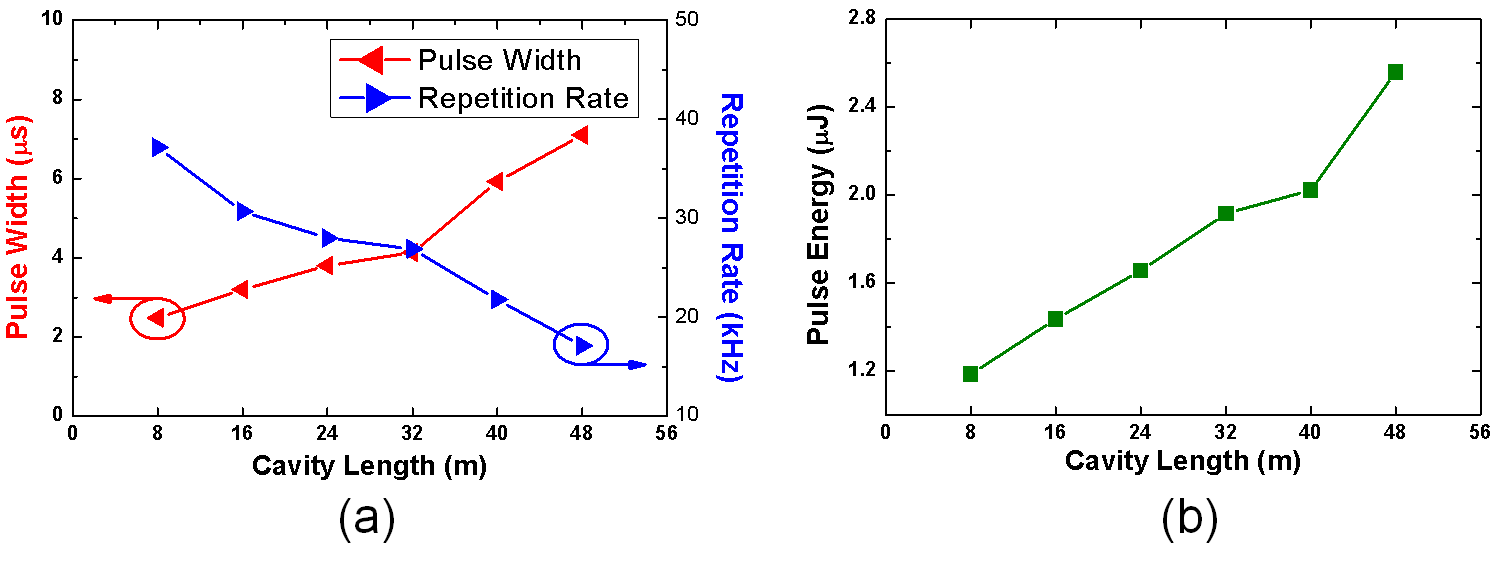 공진기 길이에 따른 (a) 펄스폭과 반복률의 변화. (b) 평균 에너지의 변화