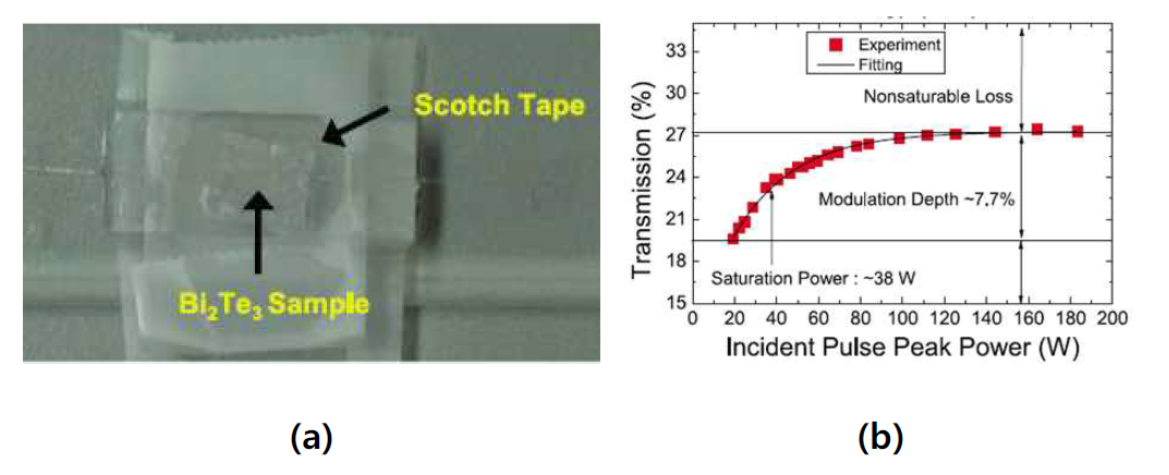 (a) 제작된 Bi2Te3 TI 기반 포화흡수체의 실제 사진. (b) Bi2Te3 TI 기반 포화흡수체의 비선형 투과 곡선