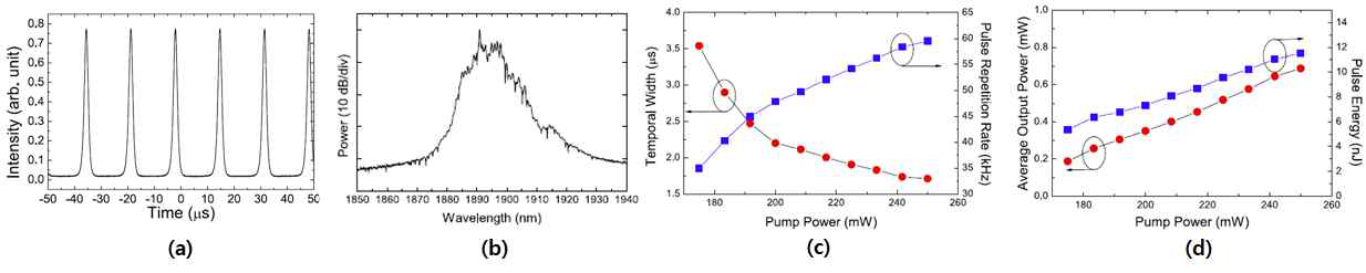 Q-switching 레이저의 출력 (a) 오실로스코프 파형, (b) 광 스펙트럼. 펌프파워에 따른 (a) 펄스폭과 반복률의 변화. (b) 평균 출력 파워와 펄스 에너지의 변화