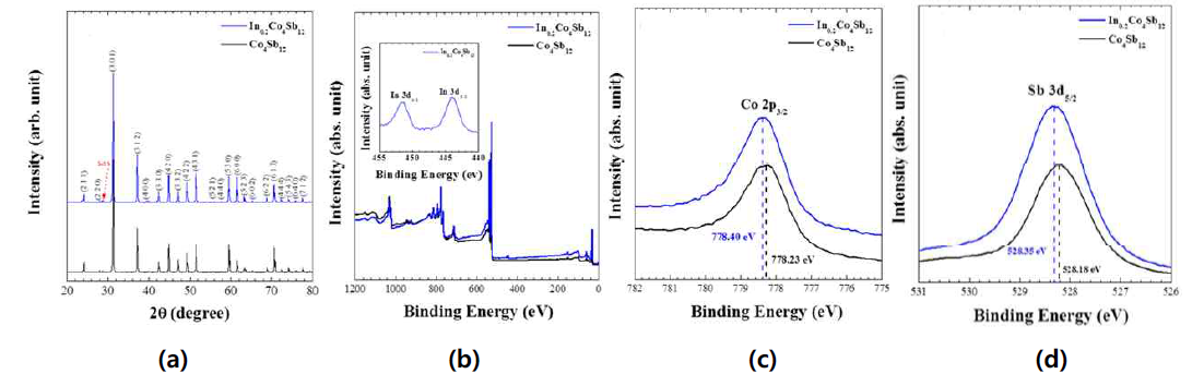 In0.2Co4Sb12 와 Co4Sb12 FS 의 (a) XRD 스펙트럼과 (b) XPS 스펙트럼(삽도: In 3d 피크 스펙트럼), (c) Co 2p 피크 스펙트럼, (d) Sb 3d 피크 스펙트럼