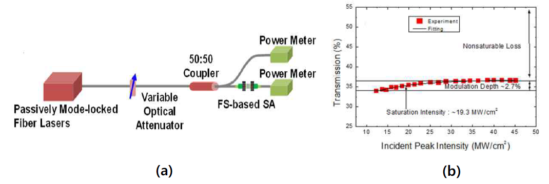 (a) 포화흡수체의 비선형 투과율 측정 구성도. (b) In0.2Co4Sb12 기반 포화흡수체의 비선형 투과 곡선