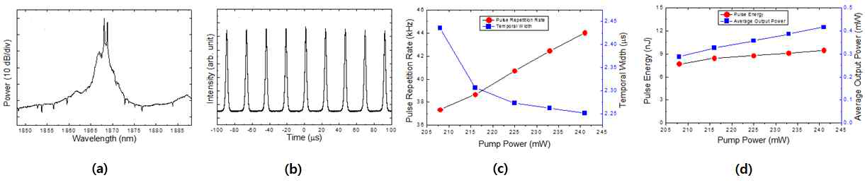 Q-스위칭 레이저의 출력 (a) 스펙트럼, (b) 오실로스코프 파형. 그리고 펌프파워에 따른 (c) 펄스폭과 반복률의 변화. (d) 평균 출력과 펄스 에너지의 변화