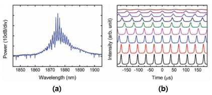 (a) 출력 광 스펙트럼. (b) Q-스위치 레이저의 출력 오실로스코프 파형