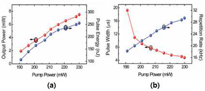 펌프파워에 따른 (a) 평균 출력과 펄스 에너지의 변화. (b) 펄스폭과 반복률의 변화