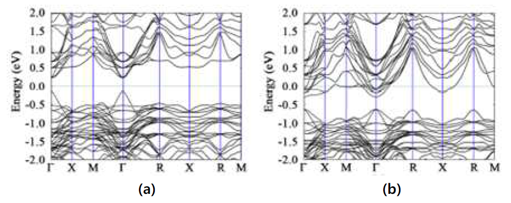 (a) CoSb3 Unfilled (b) In0.2Co4Sb12 Filled Skutterudite 물질의 에너지 밴드 구조