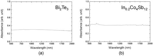 (a) Bi2Te3의 흡수도 그래프. (b) In0.2Co4Sb12의 흡수도 그래프