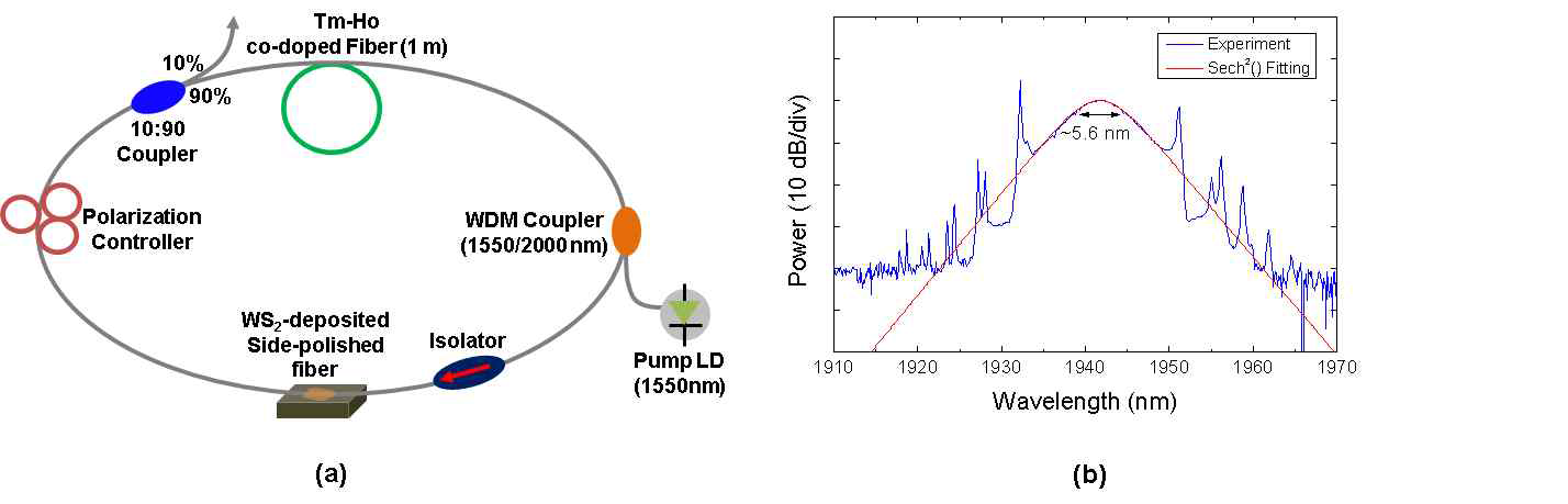 (a) 툴륨첨가 광섬유 기반의 레이저 구성도. (b) 출력 광 스펙트럼