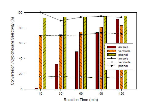 Pt/HY를 사용한 수소첨가탈산소화 반응의 시간에 따른 전환율 및 선택도