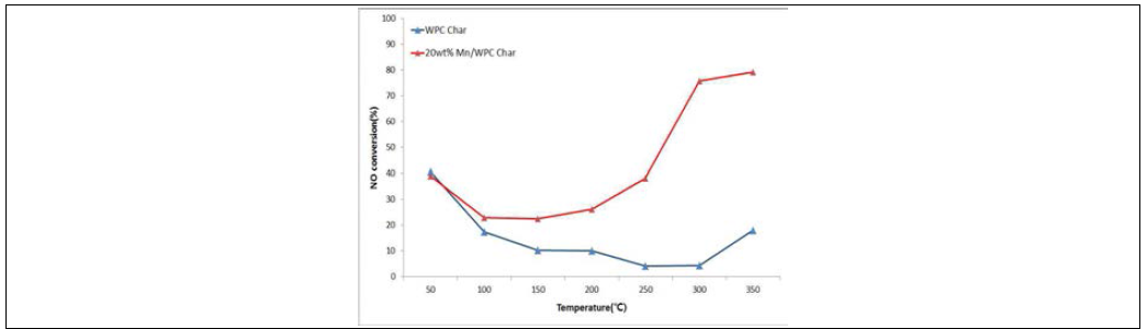 망간이 담지된 WPC 촤와 금속이 담지되지 않은 촤의 질소산화물 저감 영향 비교