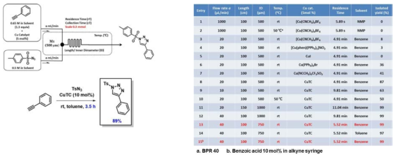 일괄화학과 플로우 케미스트리를 이용한 Sulfonyl-1,2,3-triazole 합성