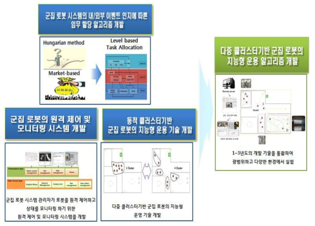 3차년도 개발 기술 내용