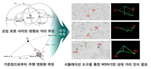 시뮬레이션 도구를 통한 군집 로봇의 상대 거리 인식 결과