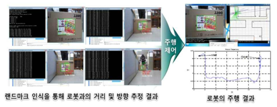 실제 군집 로봇의 H/W를 통한 주행 결과