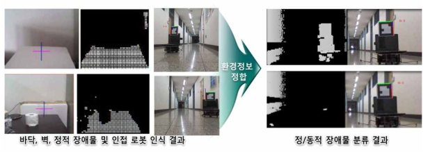 실제 군집 로봇을 이용한 정/동적 장애물 분류 결과