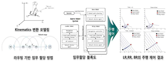 시뮬레이션을 이용한 임무에 따른 각 로봇의 주행 제어 결과