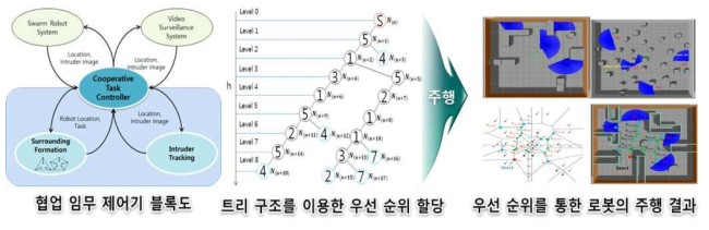 시뮬레이션 도구를 통한 분산형 탐색을 위한 군집 로봇의 주행 결과