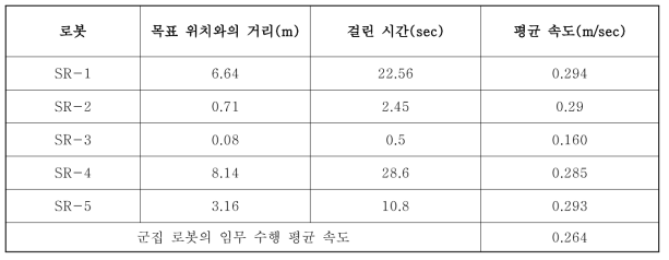 군집 로봇의 최종 주행 상태