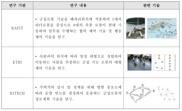 국내 군집 로봇 관련 연구 현황