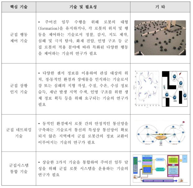 군집 로봇 시스템의 핵심 기술