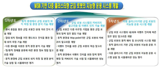 WSN기반 다중 클러스터형 군집 로봇의 지능형 운용 시스템 개발 내용