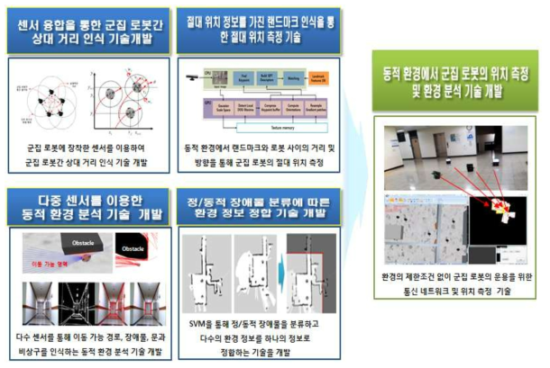 1차년도 개발 기술 내용