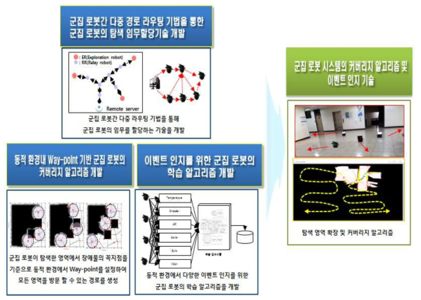 2차년도 개발 기술 내용