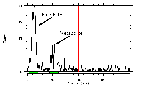 4-[18F]Fluorobenzaldehyde의 체내 대사를 분석하기 위한 TLC 크로마토그램