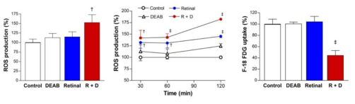 Retinaldehyde with ALDH inhibition stimulates ROS and reduces FDG uptake