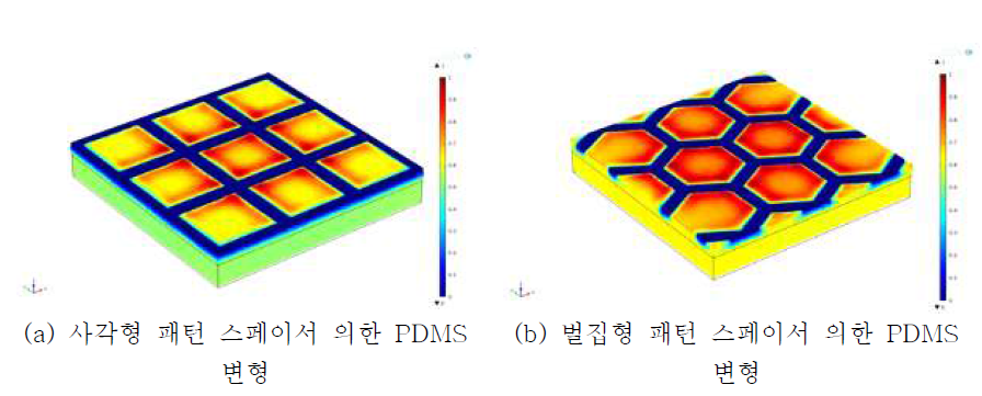 스페이서 패턴 형상 따른 PDMS 변형 FEM 결과