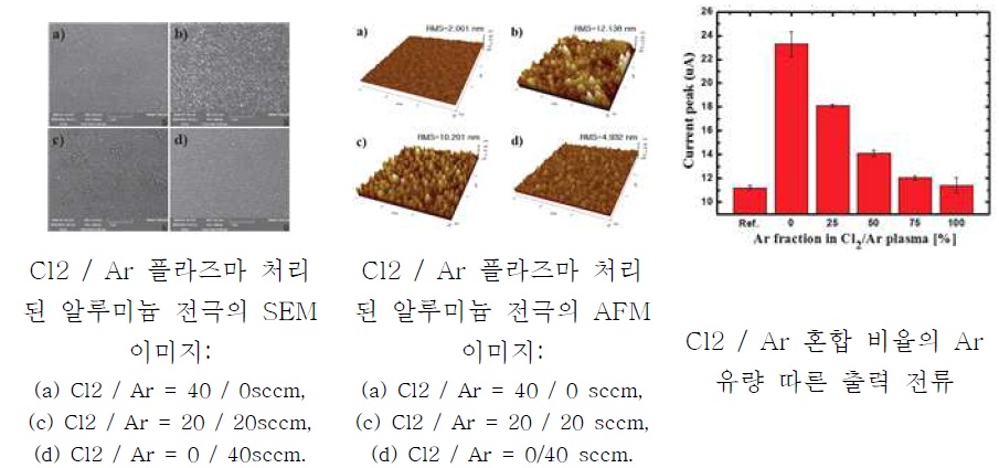 플라즈마 처리를 이용한 알루미늄-PTFE 마찰전기 에너지 수확 소자 성능 향상 실험 결과