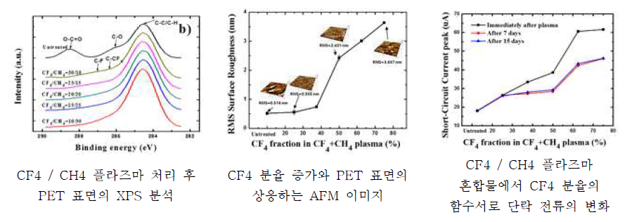 마찰전기 에너지 수확소자의 PET 플라즈마 표면 변형 영향 실험 결과