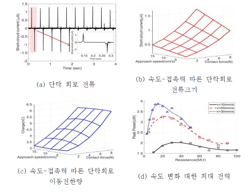 마찰전기 에너지 수확 소자의 특성 실험 결과