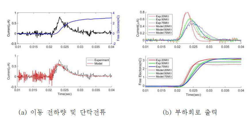 마찰전기 에너지 수확 소자 모델 검증